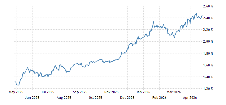 Historical Data Chart