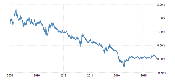 Historical Data Chart