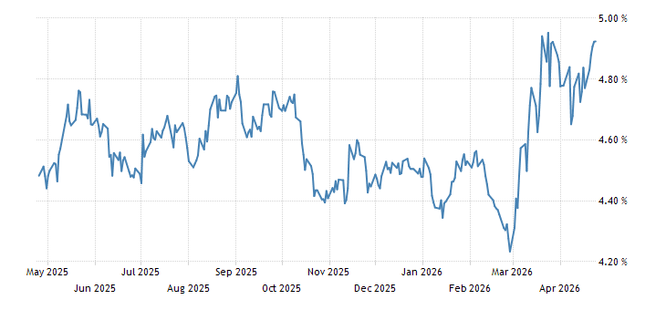 Historical Data Chart