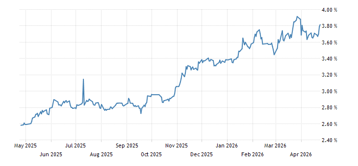 Historical Data Chart