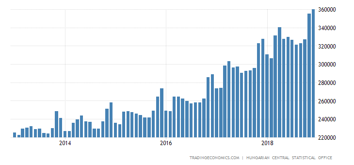 Hungary Gross Average Wages