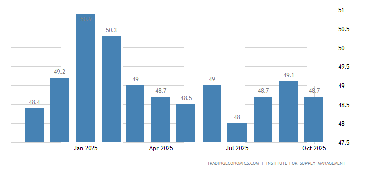 United States ISM Purchasing Managers Index (PMI)