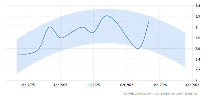 United States Food Inflation