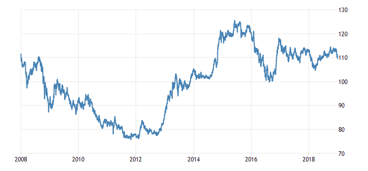 Historical Data Chart