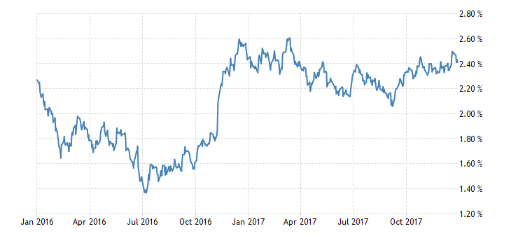 Historical Data Chart