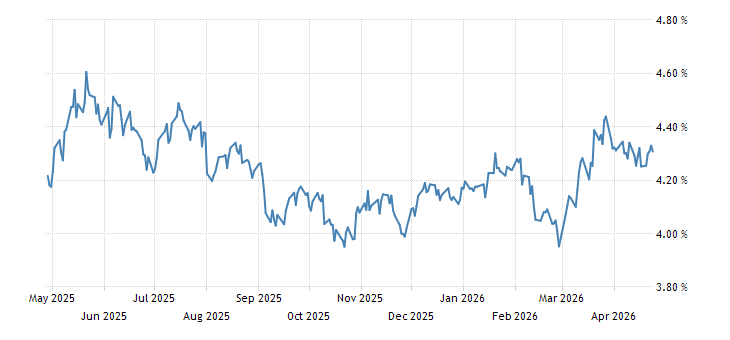 Historical Data Chart