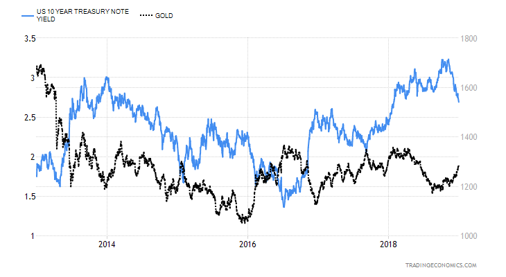 Historical Data Chart