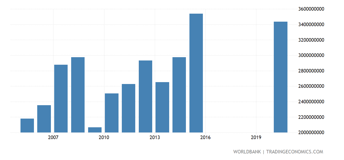 Honduras Customs And Other Import Duties (current LCU) 19722015