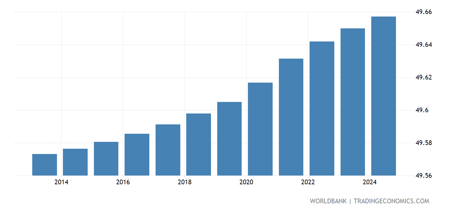 Brazil Population 2025 Growth Rate