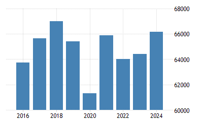 Hong Kong Gdp Per Capita Ppp 2021 Data 2022 Forecast 1990 2020 Historical