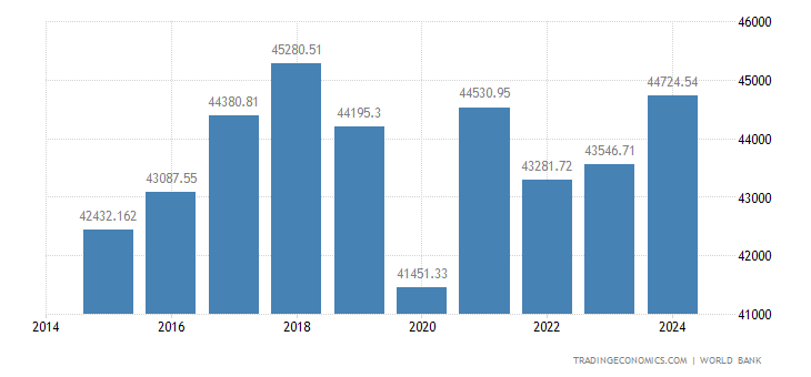 Hong Kong GDP per capita