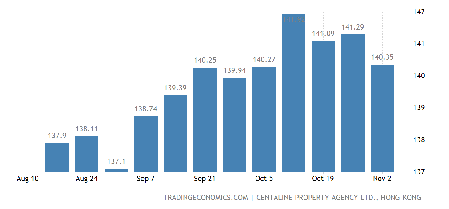 Hong Kong House Price Index May 2025 Data 19942022 Historical