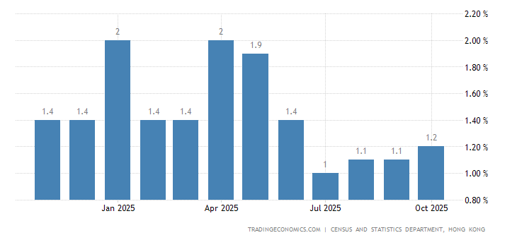 Hong Kong Inflation Rate