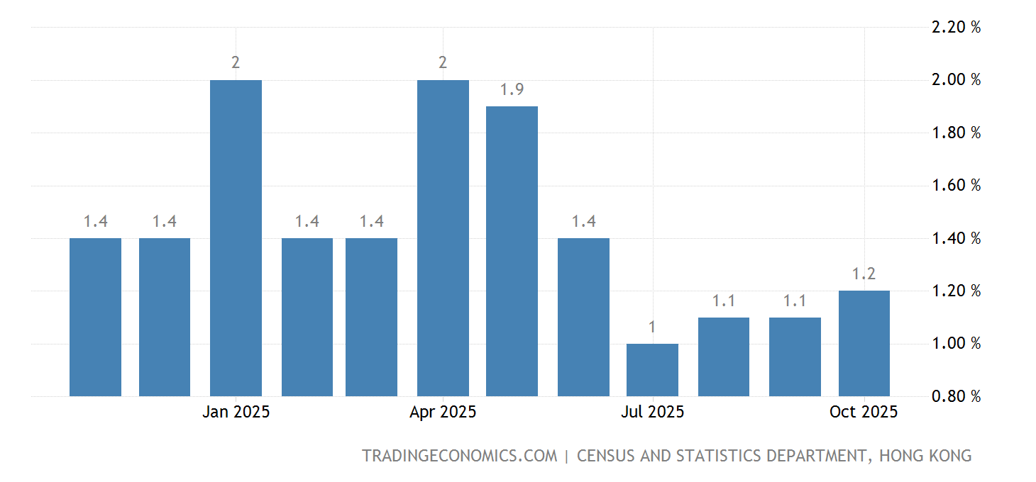 Hong Kong Inflation Rate 19812021 Data 20222023 Forecast