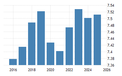 Hong Kong Population 2021 Data 2022 Forecast 1960 2020 Historical Chart News