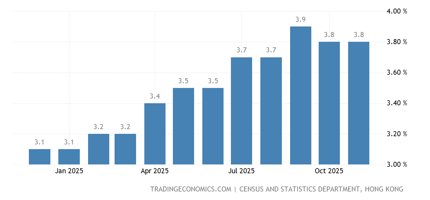The graph illustrates the seasonally adjusted unemployment rate in Hong Kong from July 2024 to July 2025, showing a gradual increase from 3% to 3.5%, with stability in the underemployment rate and indications of labor market dynamics and economic performance.