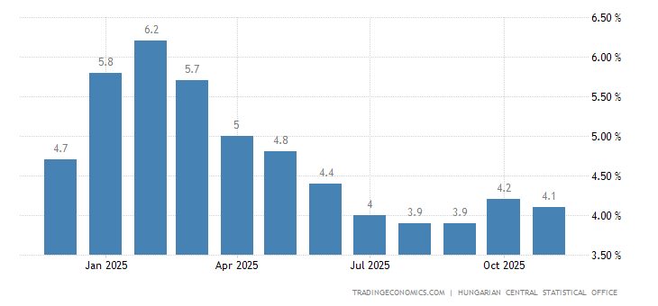 Hungary Core Inflation Rate