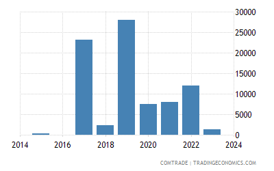 Hungary Exports of toys, games, sports requisites to Tanzania Hungary Exports of toys, games, sports requisites to Tanzania