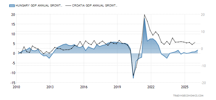 Hungary GDP Annual Growth Rate