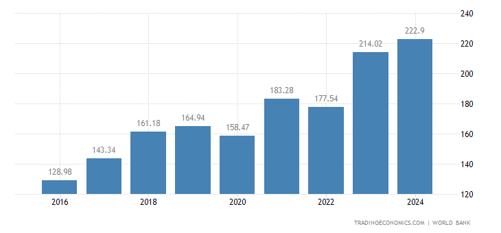 Hungary GDP
