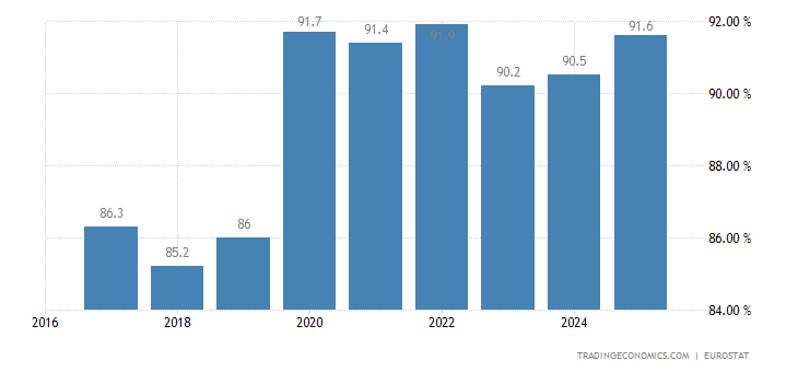 Hungary Home Ownership Rate