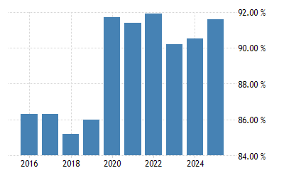 Hungary Home Ownership Rate 2021 Data 2022 Forecast 2005 2020 Historical Chart