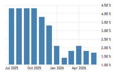 Hungary Inflation Rate - January 2023 Data - 1992-2022 Historical - February Forecast