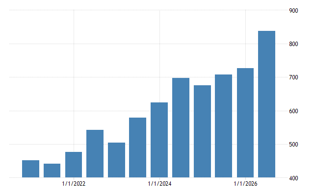 Hungary Gross Minimum Monthly Wage - 2023 Data - 2024 Forecast - 1999-2022 Historical Hungary Gross Minimum Monthly Wage - 2023 Data - 2024 Forecast - 1999-2022 Historical