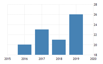 Ease Of Doing Business In Iceland 2021 Data 2022 Forecast 2008 2020 Historical