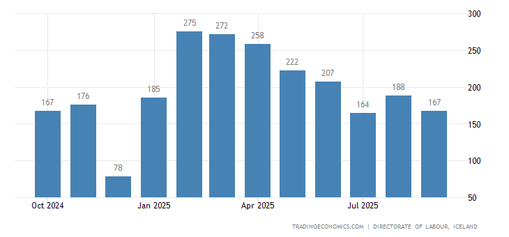 Iceland Job Vacancies 2019 Data Chart Calendar Forecast News -