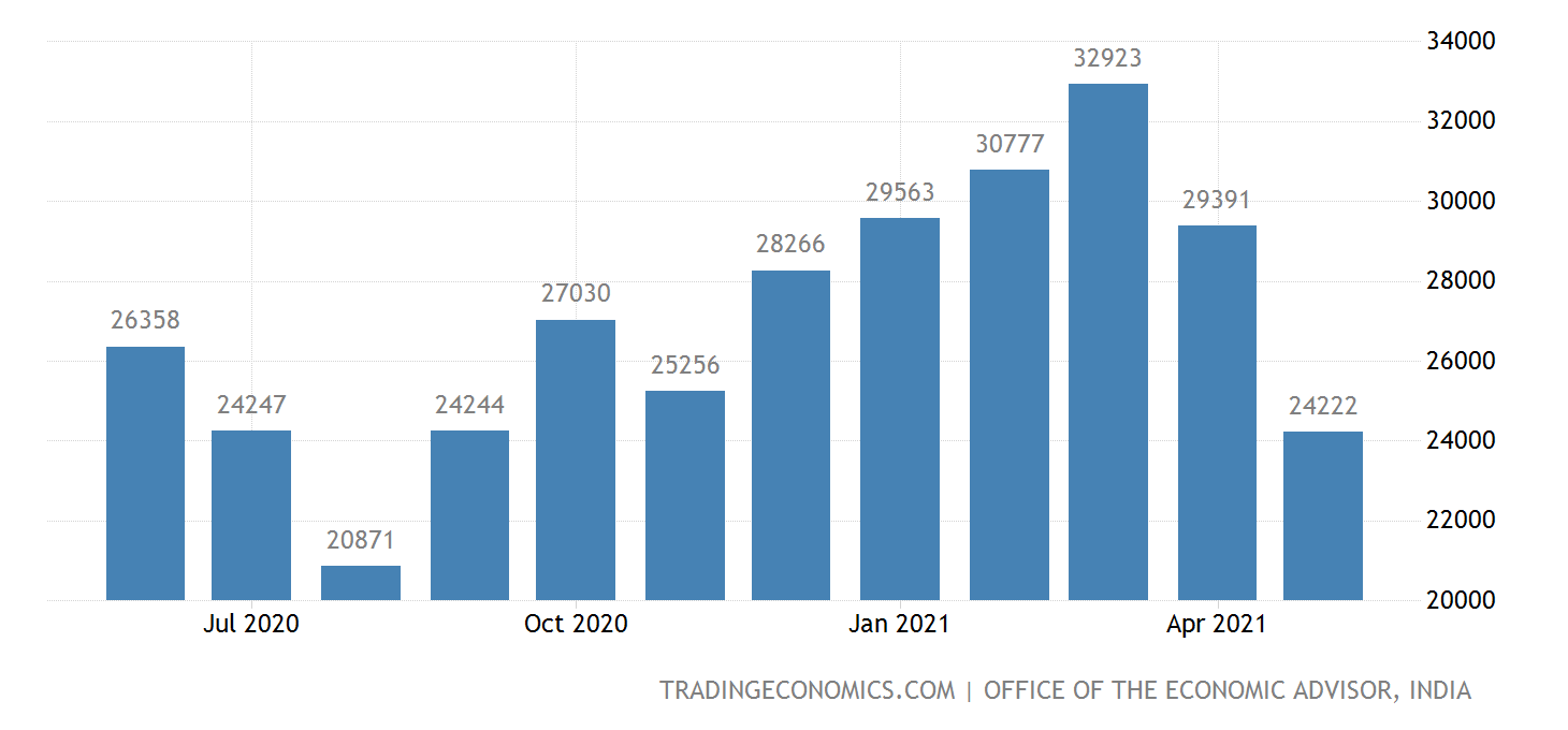 India Cement Production | 2004-2021 Data | 2022-2023 Forecast