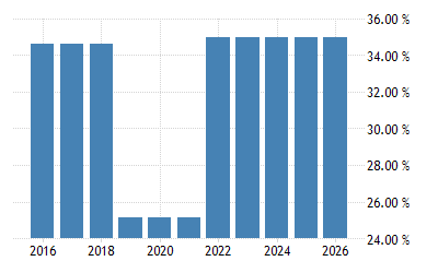 India Corporate Tax Rate 2022 Data 2023 Forecast 1997-2021