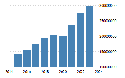 India Total Disposable Personal Income | 1950-2019 Data | 2020 ...