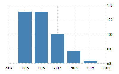 Ease Of Doing Business In India 2008 2019 Data 2020 2022