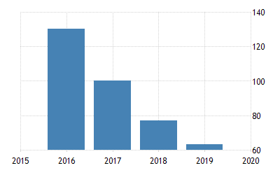 Ease Of Doing Business In India 2021 Data 2022 Forecast 2008 2020 Historical Ease Of Doing Business Ranking 2022