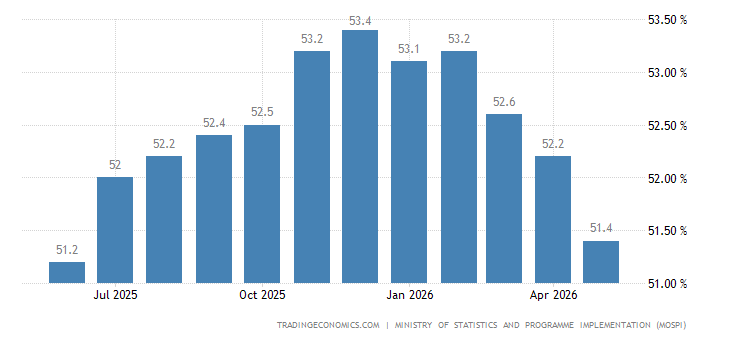 India Worker Population Ratio