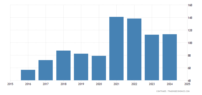 India Exports to Bangladesh - 2023 Data 2024 Forecast 1988-2022 Historical
