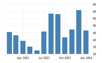 India Exports To Malaysia 2021 Data 2022 Forecast 1991 2020 Historical Chart