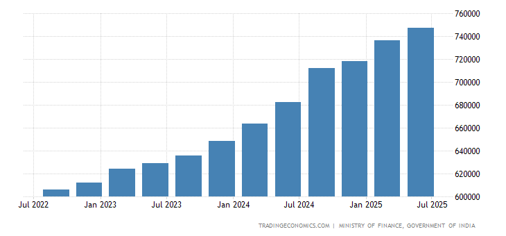 India Total External Debt 2019 Data Chart Calendar | Forex holiday calendar 2019 india India Total External Debt 2019 Data Chart Calendar -