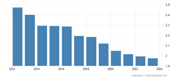 India - Fertility Rate, Total (births Per Woman) - 1960-2018 Data