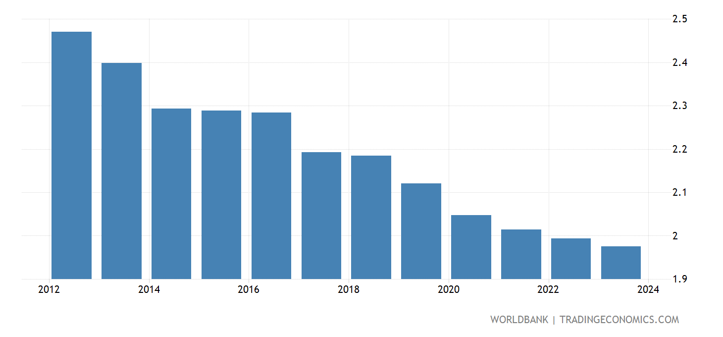 India - Fertility Rate, Total (births Per Woman) - 1960-2018 Data