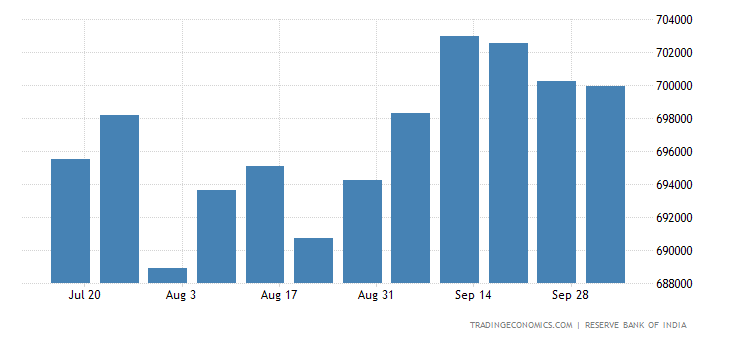 India Foreign Exchange Reserves 2019 Data Chart Calendar - 