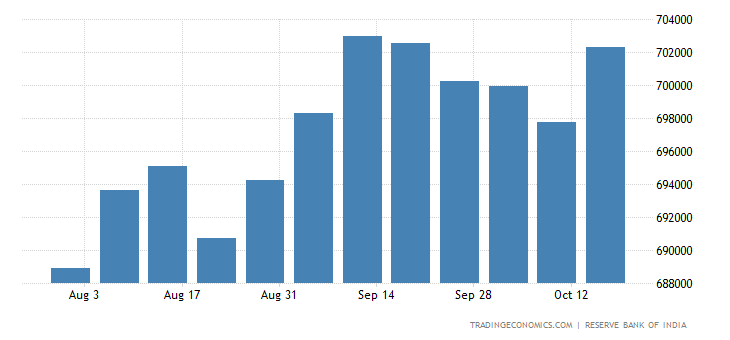 India Foreign Exchange Reserves 2019 Data Chart Calendar | Forex reserves news in india India Foreign Exchange Reserves 2019 Data Chart Calendar -