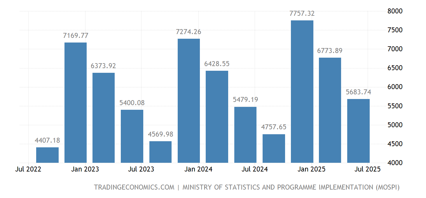 Current Gdp Of India 2025 In Percentage Lanny Ainslie
