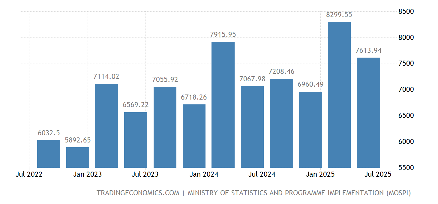India GDP From Manufacturing 2025 Data 2025 Forecast 20112022