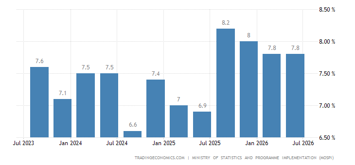 India GDP Annual Growth Rate India GDP Annual Growth Rate