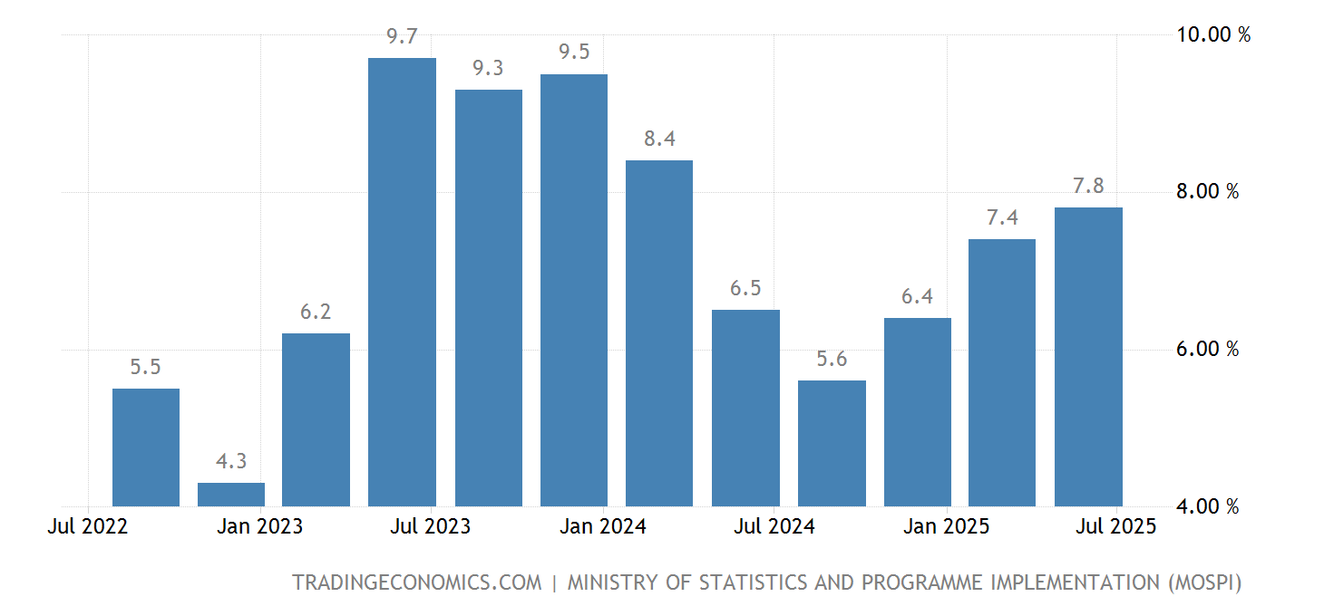 Gdp 2025 India