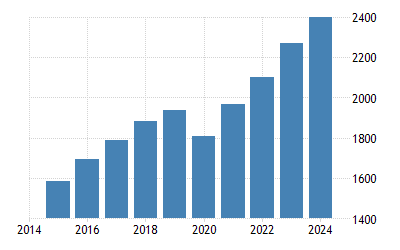 India Gdp Per Capita 1960 2020 Data 2021 2023 Forecast Historical Chart News Map Of Gdp Per Person 2022