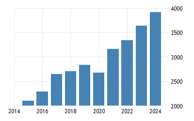 India Gdp 1960 2020 Data 2021 2023 Forecast Historical Chart News Gdp Kalender 2022