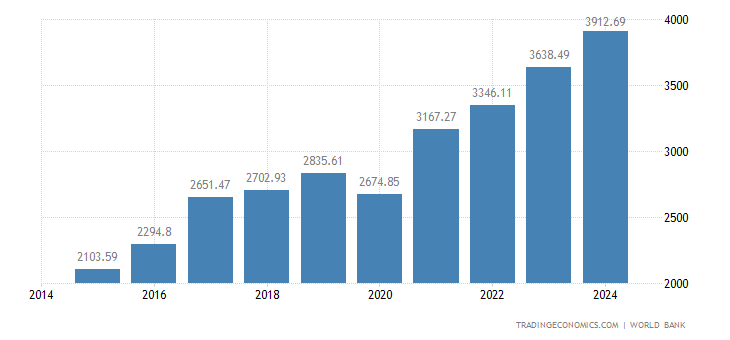 Currency chart compared to india Currency chart compared to india